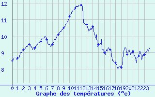 Courbe de tempratures pour Ploudalmezeau (29)