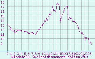 Courbe du refroidissement olien pour Toulouse-Francazal (31)