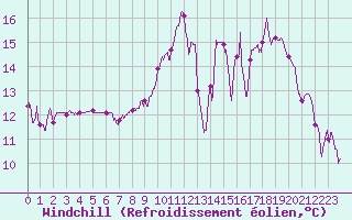 Courbe du refroidissement olien pour Usinens (74)