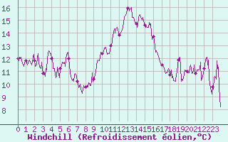Courbe du refroidissement olien pour Calvi (2B)