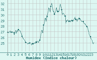 Courbe de l'humidex pour Poitiers (86)