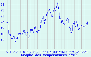 Courbe de tempratures pour Ile Rousse (2B)