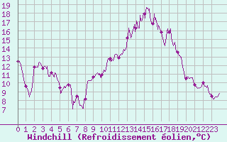 Courbe du refroidissement olien pour Nmes - Courbessac (30)