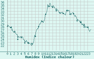 Courbe de l'humidex pour Roanne (42)