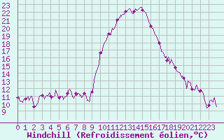 Courbe du refroidissement olien pour Perpignan (66)