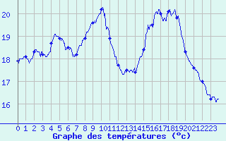Courbe de tempratures pour Istres (13)