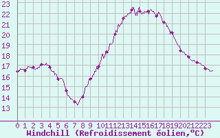 Courbe du refroidissement olien pour Boulogne (62)