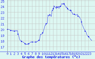 Courbe de tempratures pour Pointe de Socoa (64)