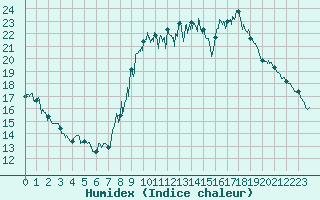 Courbe de l'humidex pour Puymeras (84)