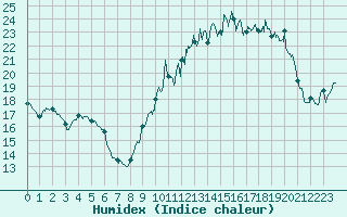 Courbe de l'humidex pour Niort (79)