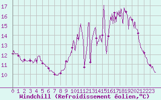 Courbe du refroidissement olien pour Saint-milion (33)