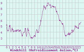 Courbe du refroidissement olien pour Colmar (68)
