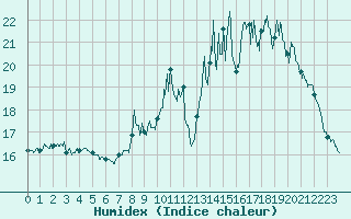 Courbe de l'humidex pour Paray-le-Monial - St-Yan (71)