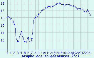 Courbe de tempratures pour Carpentras (84)