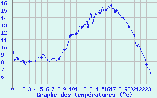 Courbe de tempratures pour Saint-Etienne (42)