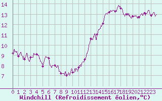 Courbe du refroidissement olien pour Ferrire-Laron (37)