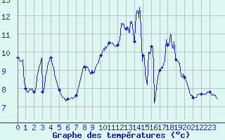 Courbe de tempratures pour Reims-Prunay (51)
