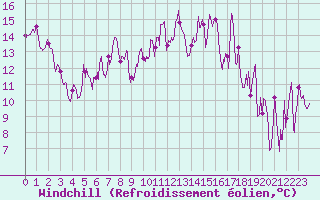 Courbe du refroidissement olien pour Cap Sagro (2B)