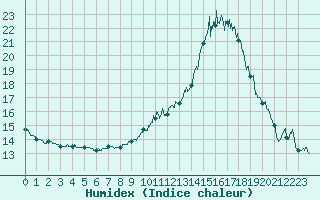 Courbe de l'humidex pour Lannion (22)