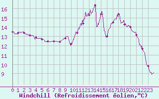 Courbe du refroidissement olien pour Abbeville (80)