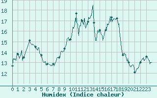 Courbe de l'humidex pour Chambry / Aix-Les-Bains (73)