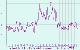 Courbe du refroidissement olien pour Ploudalmezeau (29)
