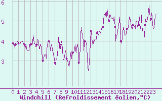 Courbe du refroidissement olien pour Lons-le-Saunier (39)