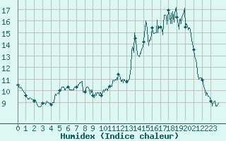 Courbe de l'humidex pour Mauriac (15)