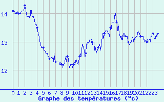 Courbe de tempratures pour Cap Gris-Nez (62)