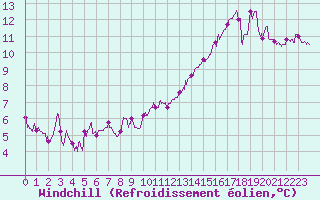 Courbe du refroidissement olien pour Alenon (61)