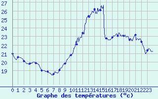 Courbe de tempratures pour Pointe de Chassiron (17)
