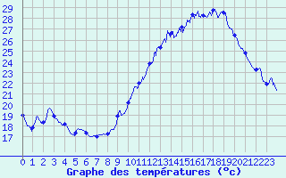 Courbe de tempratures pour Luxeuil (70)