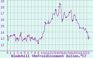 Courbe du refroidissement olien pour Dole-Tavaux (39)
