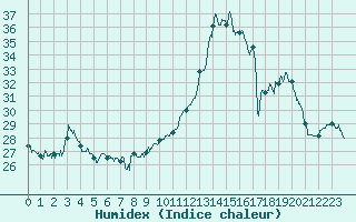 Courbe de l'humidex pour Angers-Beaucouz (49)