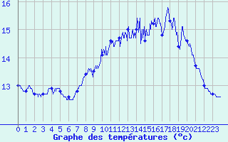 Courbe de tempratures pour Ile de Brhat (22)