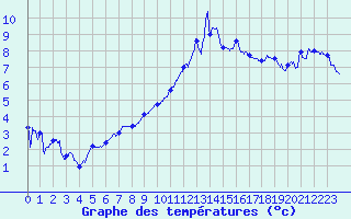 Courbe de tempratures pour Roanne (42)