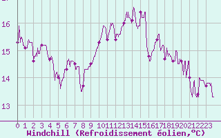 Courbe du refroidissement olien pour Grenoble/St-Etienne-St-Geoirs (38)