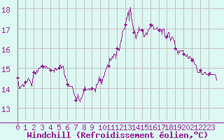 Courbe du refroidissement olien pour Calais / Marck (62)