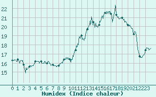 Courbe de l'humidex pour Tarbes (65)