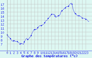 Courbe de tempratures pour Cherbourg (50)