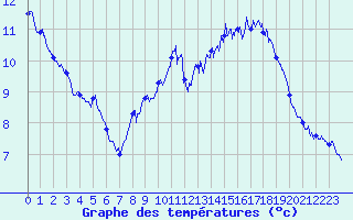 Courbe de tempratures pour Oppde - crtes du Petit Lubron (84)