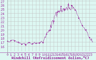 Courbe du refroidissement olien pour Tours (37)