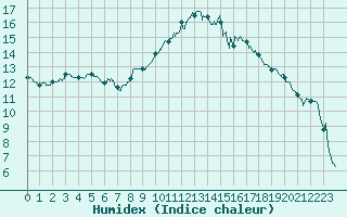 Courbe de l'humidex pour Istres (13)