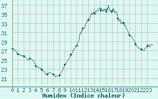 Courbe de l'humidex pour Ile d'Yeu - Saint-Sauveur (85)