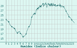 Courbe de l'humidex pour Alenon (61)