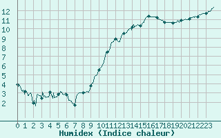 Courbe de l'humidex pour Angers-Marc (49)