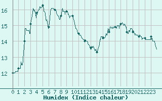 Courbe de l'humidex pour Cherbourg (50)