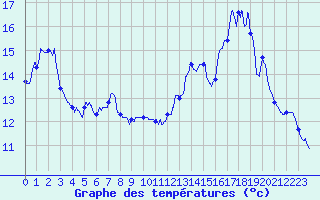 Courbe de tempratures pour Chteau-Chinon (58)