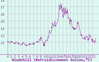 Courbe du refroidissement olien pour Montpellier (34)