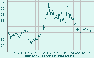 Courbe de l'humidex pour Ile du Levant (83)